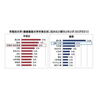 早大と慶大の20-40代OB、希望平均家賃が高いのはどちら？ 画像