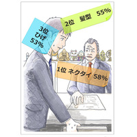 面接官4割「見た目採用」経験、男子就活生は身だしなみで差 画像