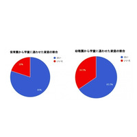 公立学童を利用する家庭の3割、家に子ども一人の時間発生 画像