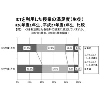 佐賀県ICT利用授業、生徒8割が満足…最高は外国語 画像