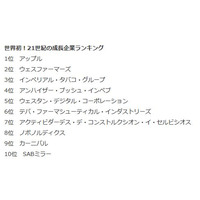 21世紀の成長企業ランキング、トップ100に日本企業8社 画像