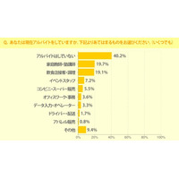 イマドキ大学生の賃貸生活、アルバイトしているのは約6割…SUUMO調べ 画像