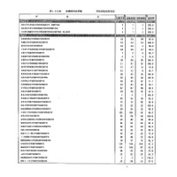 第105回看護師国家試験の学校別合格率、100.0％は大学45校 画像