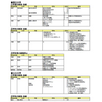 【大学受験2017】増設学部・学科や入試変更点一覧…京大医学部で学科改組 画像