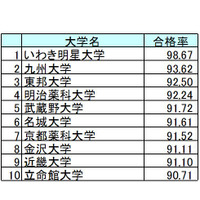 薬剤師国家試験2016、合格率1位はいわき明星大学…大学別合格者数一覧 画像