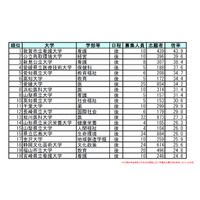 【大学受験2016】国公立の大学・学部別志願倍率ランキング 画像