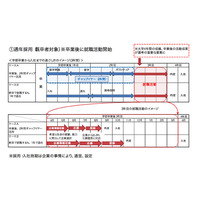 卒業後5年は新卒扱い、通年採用へ…ワンチャンス就活から移行求む 画像