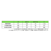 大学の半数以上、入試にTOEICを活用…IIBC調査2015 画像