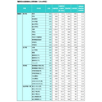 【中学受験2016】開成2.9倍、桜蔭2.0倍…難関校の実質倍率 画像