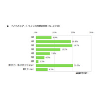 乳幼児の約半数がひとりでスマホ使用、依存傾向も…MMD研究所調べ 画像