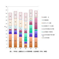 大学生の授業の予習復習、1週間あたり5時間…長時間バイトと関係 画像