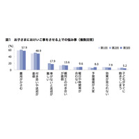 子どもの習い事費用が3年連続減少…平均月額12,761円 画像