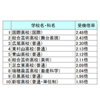 【高校受験2016】都立高校の受検倍率ランキング…1位は国際2.48倍 画像