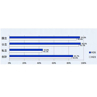 95％以上の国公立学校が学校評価を実施…学校運営の改善に効果 画像