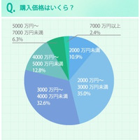 乳幼児をもつ家庭の住宅購入満足度は81.4点 画像