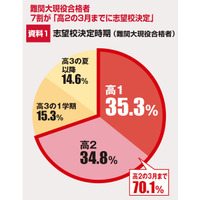 【大学受験】合否の分かれ目？ 難関大合格者7割が志望校を決めた時期とは 画像