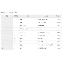 2017年卒の就職人気企業ランキング…総合1・2位に同業界並ぶ 画像