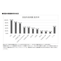 【大学受験2016】推薦・AO入試で「英検」を利用した大学は約98％ 画像