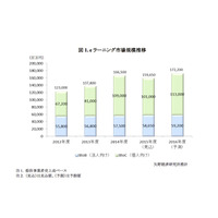 2015年度eラーニング市場3年ぶり縮小、来年度は大幅拡大予想 画像