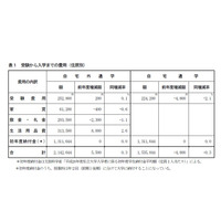 私大生への仕送り額は過去最低、1日の生活費850円 画像