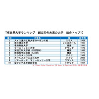 THE世界大学ランキング、創立50年未満の大学Top150発表…国内は3校 画像