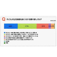 いまどき幼児は「ひも結び」や「箸使い」が苦手…生活体験実態調査 画像