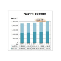 TOEIC、受験者数5年連続増…2015年度過去最高277万人超 画像