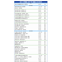 【中学受験2017】サピックス小学部 上位校偏差値＜2017年予想＞ 画像