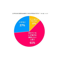 【GW2016】予算は6割が3万円以下、人気は「テーマパーク・遊園地」 画像