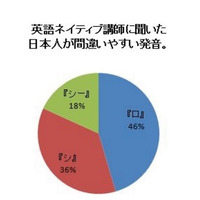 日本人が間違いやすい英語の発音1位は？対策も伝授 画像