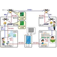 ドローンによる学校図書の自動配送実験に成功…NICT・プロドローン 画像