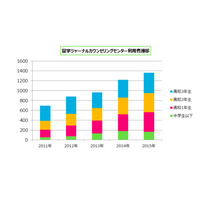 高校生以下の留学検討者は5年で2倍増…根強い人気はあの国 画像