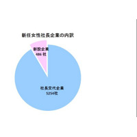 起業した女性社長が多い年代は？ 帝国データバンクが調査 画像