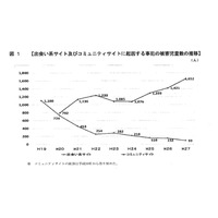 交流サイト被害児童数、過去最多1,652人…現場は出会い系からシフト 画像