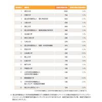 影響力がある論文数ランキング、TOP10に東大など国立大7校 画像