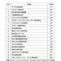 働きやすい会社ランキング、1位は唯一満足度8割超 画像