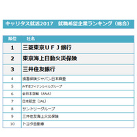 2017年卒「就職希望企業ランキング」速報版、金融業界が人気 画像