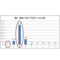 高1の英語スピーキング能力はどのくらい？アルクが明らかに 画像