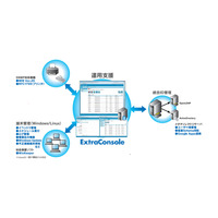 コストパフォーマンス重視、学校向け統合マネジメントシステム「ExtraConsole」 画像