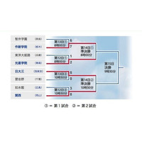 高校野球、光星・関西・作新・日大三が4強 画像