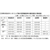 学校・通学路などを検証…緊急時避難準備区域「放射線分布マップ」 画像