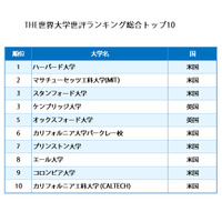 世評で決めるトップ100、THE世界大学ランキング発表…東大はアジア首位 画像