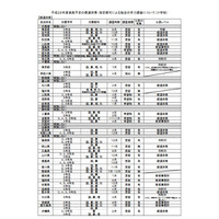 独自学力調査、H28年度も38都府県で実施…大阪府は内申書にも活用 画像