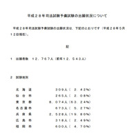 司法試験予備試験に1万2,767人が出願…前年比224人増 画像