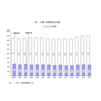 貯蓄1,805万円、負債499万円…総務省が家計の平均結果速報 画像