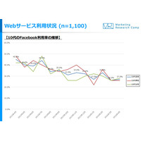 10代のFacebook離れが顕著…1年で45％から27％に減少 画像