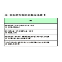 都立学校、被災地熊本からの受入れ生徒の授業料免除など支援 画像