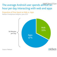 Androidスマホ、1日の利用時間は平均56分 画像