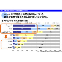 高校生の8割が毎日1時間以上ネット利用…リクルート調べ 画像