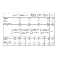 幼稚園や保育園の水遊び、約2割で事故防止対策が不十分 画像